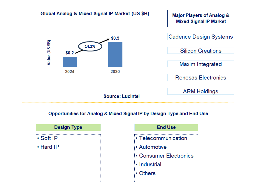 Analog & Mixed Signal IP Trends and Forecast